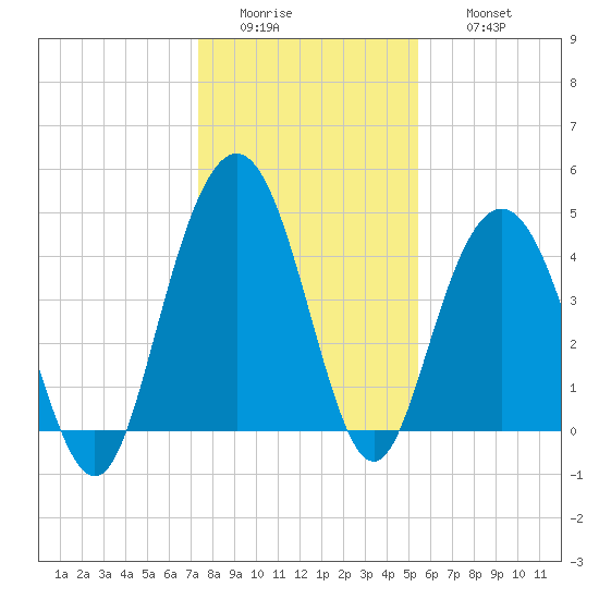 Fort Johnson tide chart for Tuesday, January 4, 2022