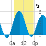 Fort Johnson tide chart for Wednesday, January 5, 2022