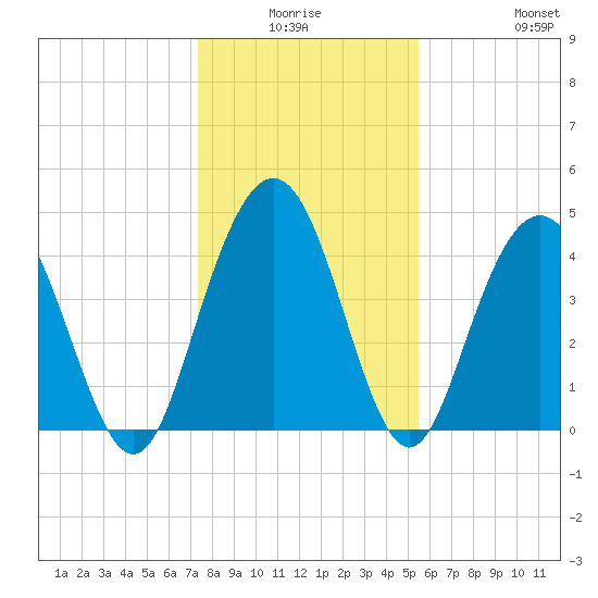 Fort Johnson tide chart for Thursday, January 6, 2022