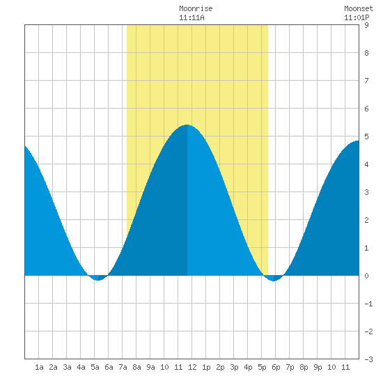 Fort Johnson tide chart for Friday, January 7, 2022