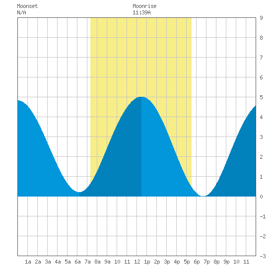 Fort Johnson tide chart for Saturday, January 8, 2022