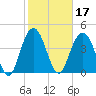 Fort Johnson tide chart for Thursday, February 17, 2022