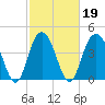 Fort Johnson tide chart for Saturday, February 19, 2022