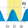 Fort Johnson tide chart for Monday, February 21, 2022
