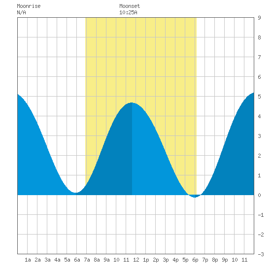 Fort Johnson tide chart for Tuesday, February 22, 2022