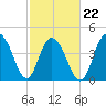Fort Johnson tide chart for Tuesday, February 22, 2022