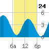 Fort Johnson tide chart for Thursday, February 24, 2022