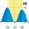 Fort Johnson tide chart for Monday, February 28, 2022