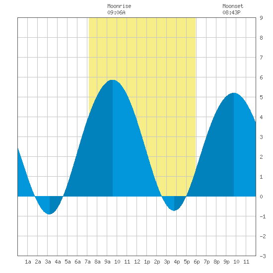 Fort Johnson tide chart for Thursday, February 3, 2022