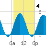 Fort Johnson tide chart for Friday, February 4, 2022