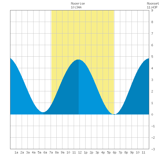 Fort Johnson tide chart for Sunday, February 6, 2022