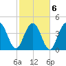 Fort Johnson tide chart for Sunday, February 6, 2022