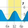 Fort Johnson tide chart for Monday, February 7, 2022