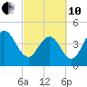 Fort Johnson tide chart for Thursday, March 10, 2022