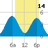 Fort Johnson tide chart for Monday, March 14, 2022