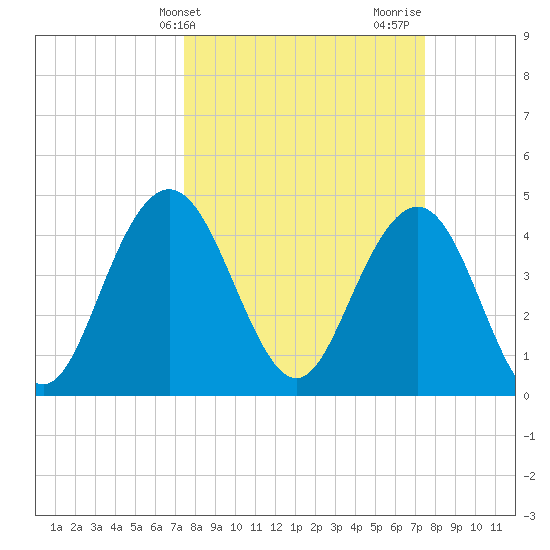 Fort Johnson tide chart for Tuesday, March 15, 2022