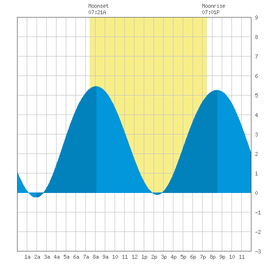 Fort Johnson tide chart for Thursday, March 17, 2022