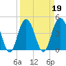 Fort Johnson tide chart for Saturday, March 19, 2022