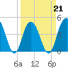 Fort Johnson tide chart for Monday, March 21, 2022