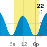 Fort Johnson tide chart for Tuesday, March 22, 2022