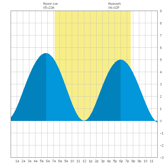Fort Johnson tide chart for Monday, March 28, 2022
