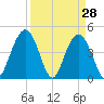Fort Johnson tide chart for Monday, March 28, 2022