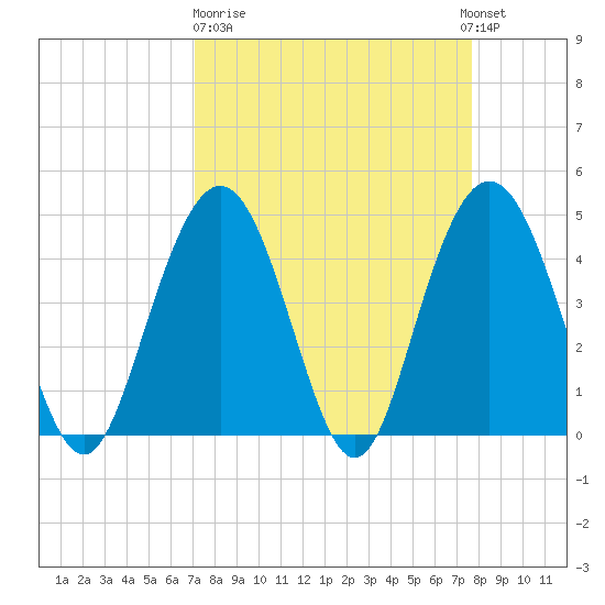 Fort Johnson tide chart for Thursday, March 31, 2022