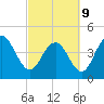 Fort Johnson tide chart for Wednesday, March 9, 2022