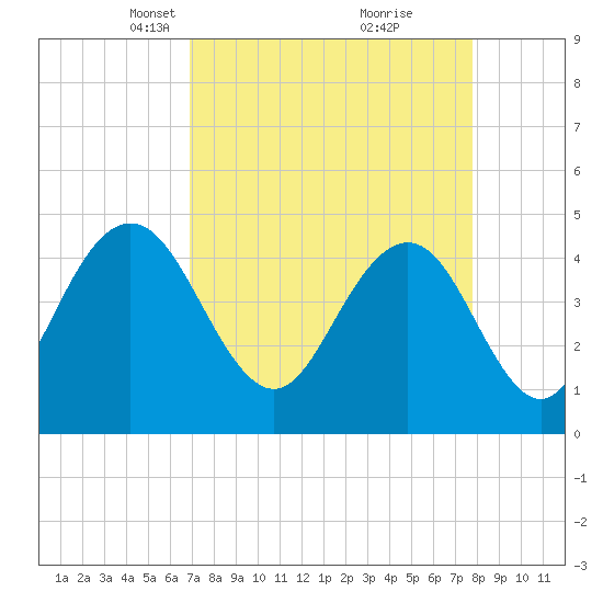 Fort Johnson tide chart for Monday, April 11, 2022