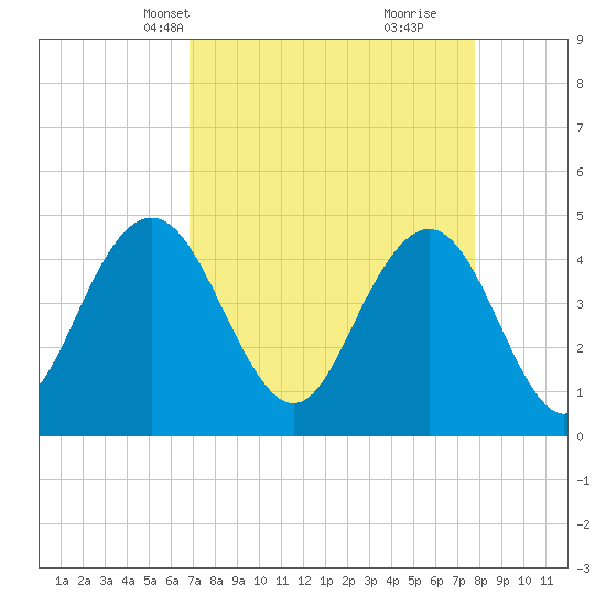 Fort Johnson tide chart for Tuesday, April 12, 2022