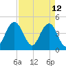 Fort Johnson tide chart for Tuesday, April 12, 2022