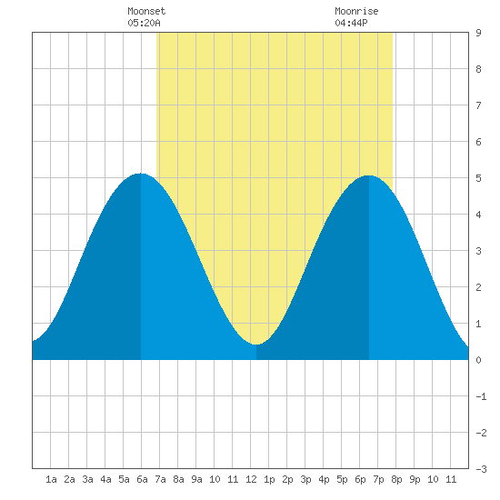 Fort Johnson tide chart for Wednesday, April 13, 2022