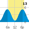 Fort Johnson tide chart for Wednesday, April 13, 2022