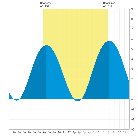 Fort Johnson tide chart for Friday, April 15, 2022