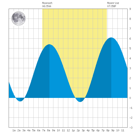 Fort Johnson tide chart for Saturday, April 16, 2022