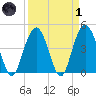Fort Johnson tide chart for Friday, April 1, 2022