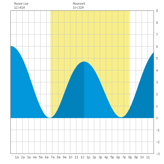 Fort Johnson tide chart for Thursday, April 21, 2022