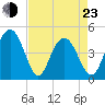 Fort Johnson tide chart for Saturday, April 23, 2022