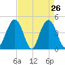 Fort Johnson tide chart for Tuesday, April 26, 2022