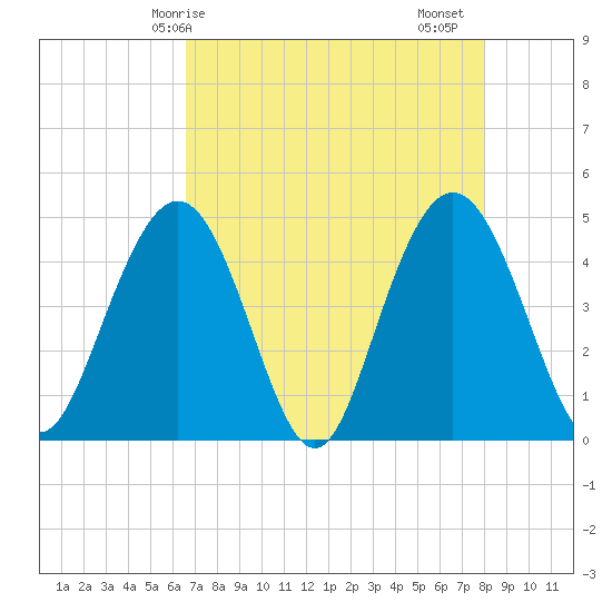 Fort Johnson tide chart for Wednesday, April 27, 2022