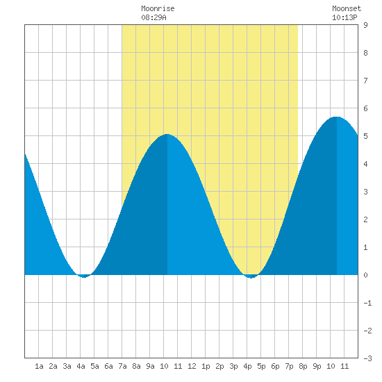 Fort Johnson tide chart for Sunday, April 3, 2022