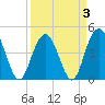 Fort Johnson tide chart for Sunday, April 3, 2022