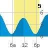 Fort Johnson tide chart for Tuesday, April 5, 2022