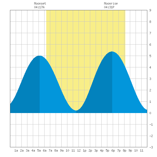 Fort Johnson tide chart for Thursday, May 12, 2022