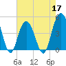 Fort Johnson tide chart for Tuesday, May 17, 2022