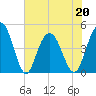 Fort Johnson tide chart for Friday, May 20, 2022