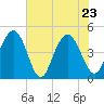 Fort Johnson tide chart for Monday, May 23, 2022