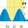 Fort Johnson tide chart for Tuesday, May 24, 2022