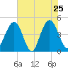Fort Johnson tide chart for Wednesday, May 25, 2022