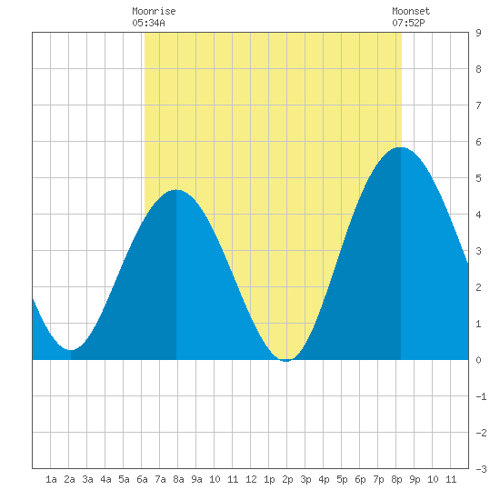 Fort Johnson tide chart for Sunday, May 29, 2022